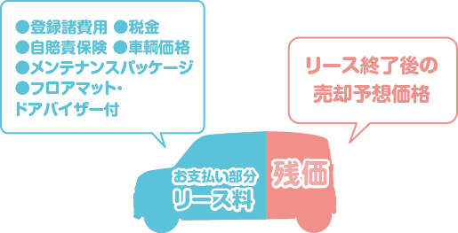 お支払部分はリース料金のみ