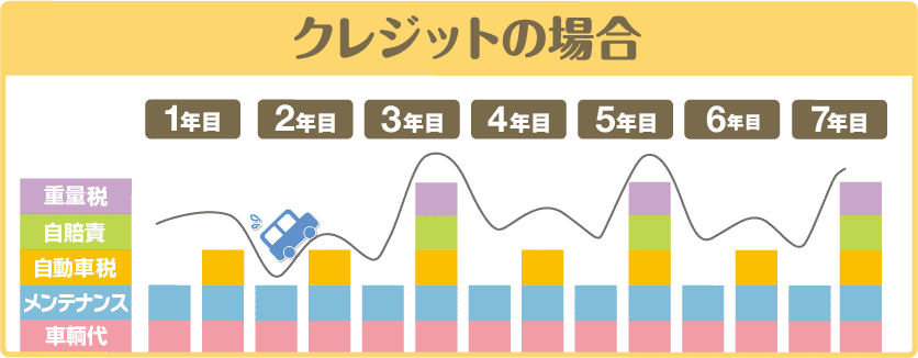 クレジットでのお支払イメージ