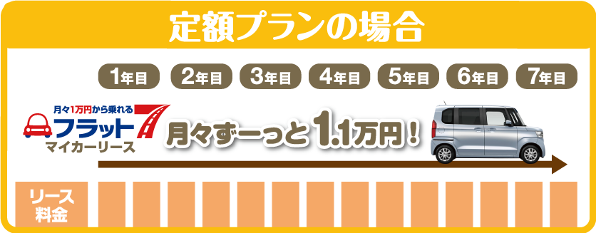フラット7定額プランの場合