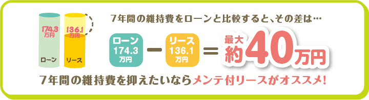 ローンとの比較で最大約40万円も維持費がお得！